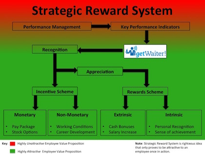 Strategic Reward System with getWaiter!